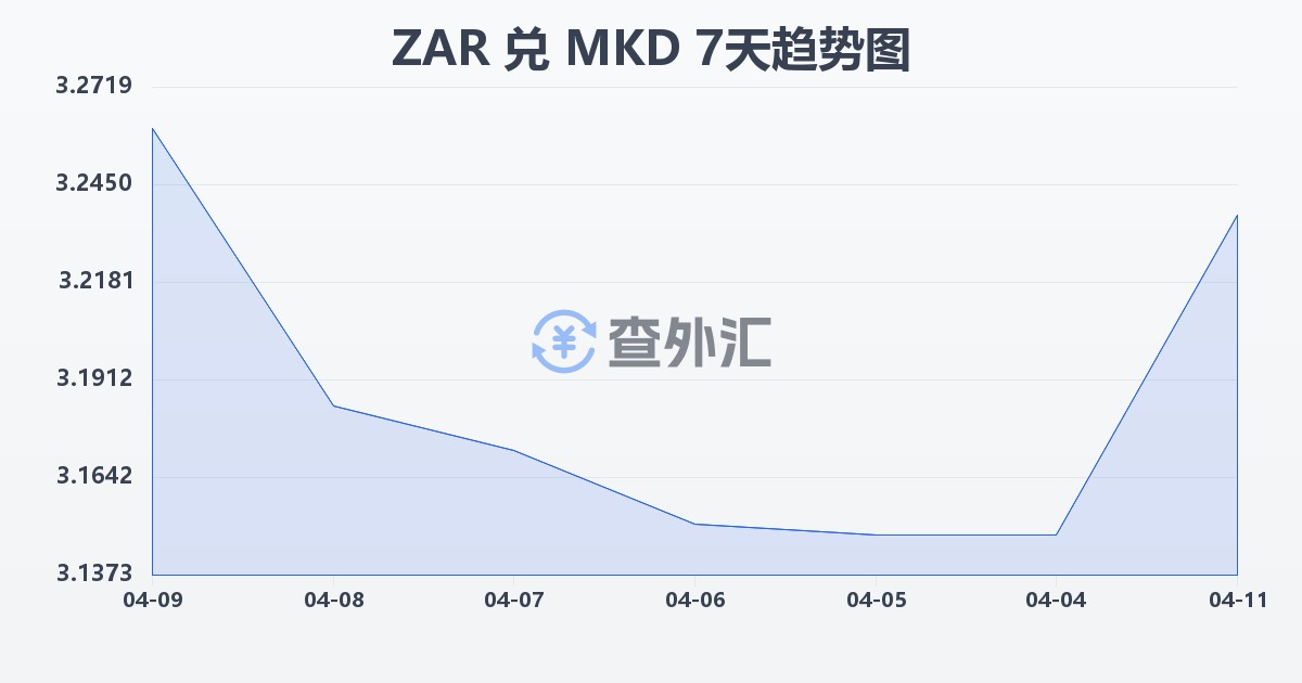 南非兰特兑马其顿第纳尔(ZAR/MKD)近7天汇率走势图