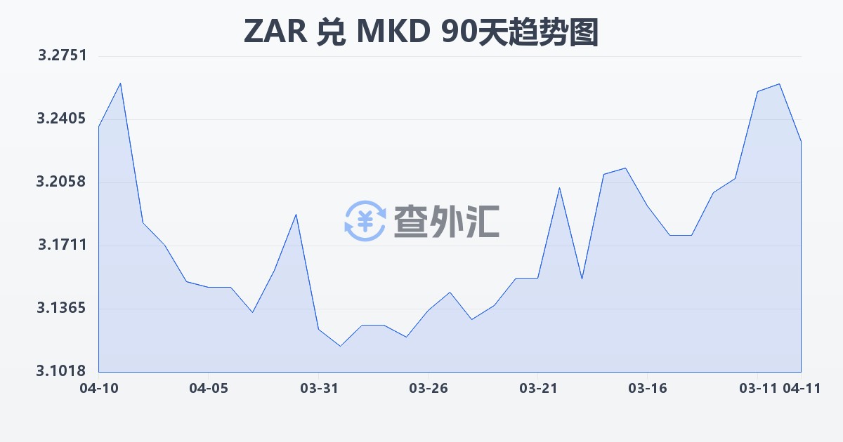 南非兰特兑马其顿第纳尔(ZAR/MKD)近90天汇率走势图