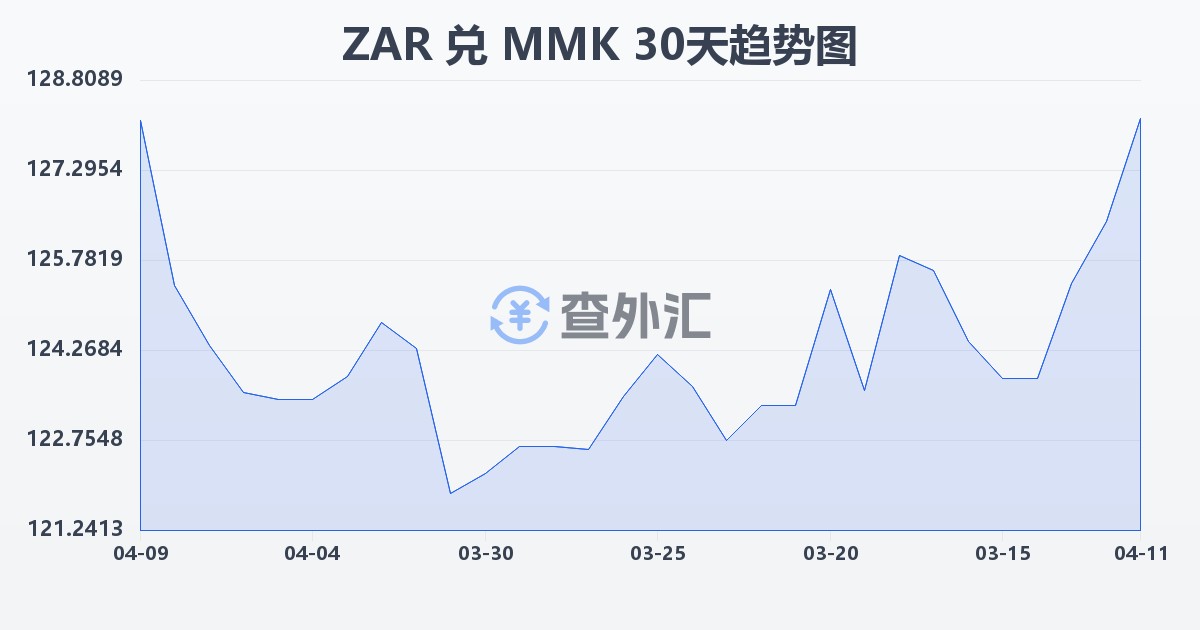 南非兰特兑缅甸元(ZAR/MMK)近30天汇率走势图