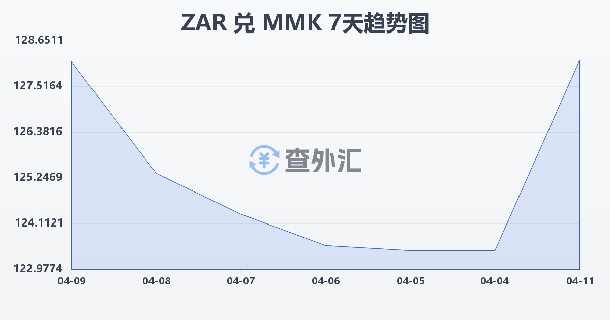 南非兰特兑缅甸元(ZAR/MMK)近7天汇率走势图