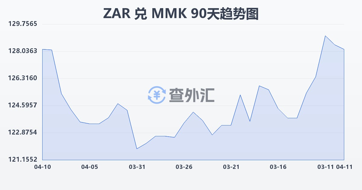 南非兰特兑缅甸元(ZAR/MMK)近90天汇率走势图