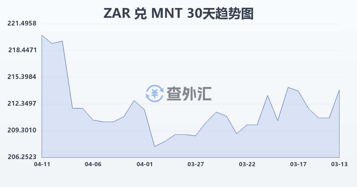 南非兰特兑蒙古图格里克(ZAR/MNT)近30天汇率走势图