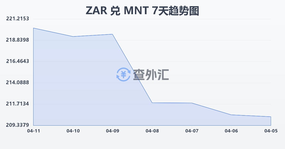 南非兰特兑蒙古图格里克(ZAR/MNT)近7天汇率走势图