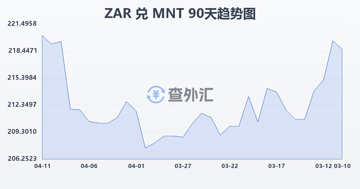 南非兰特兑蒙古图格里克(ZAR/MNT)近90天汇率走势图