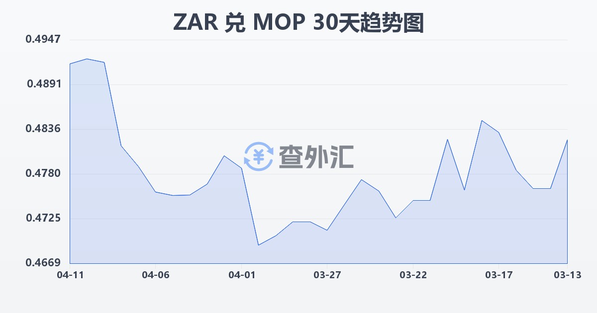 南非兰特兑澳门元(ZAR/MOP)近30天汇率走势图