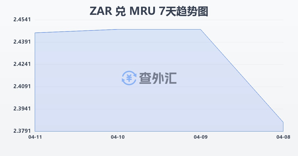 南非兰特兑毛里塔尼亚乌吉亚(ZAR/MRU)近7天汇率走势图