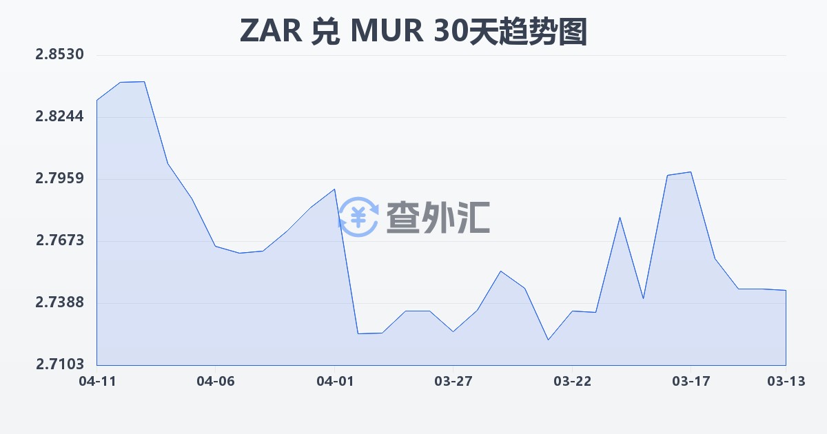 南非兰特兑毛里求斯卢比(ZAR/MUR)近30天汇率走势图