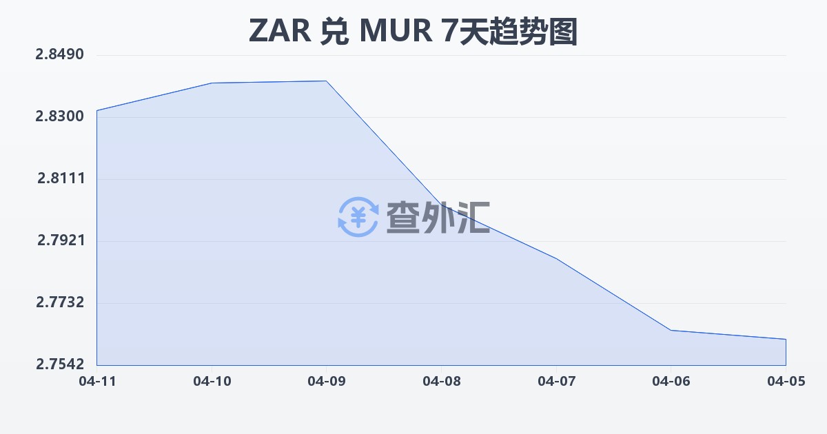 南非兰特兑毛里求斯卢比(ZAR/MUR)近7天汇率走势图