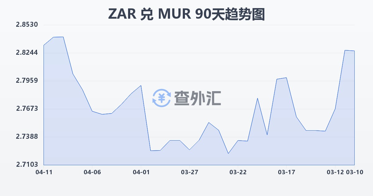 南非兰特兑毛里求斯卢比(ZAR/MUR)近90天汇率走势图