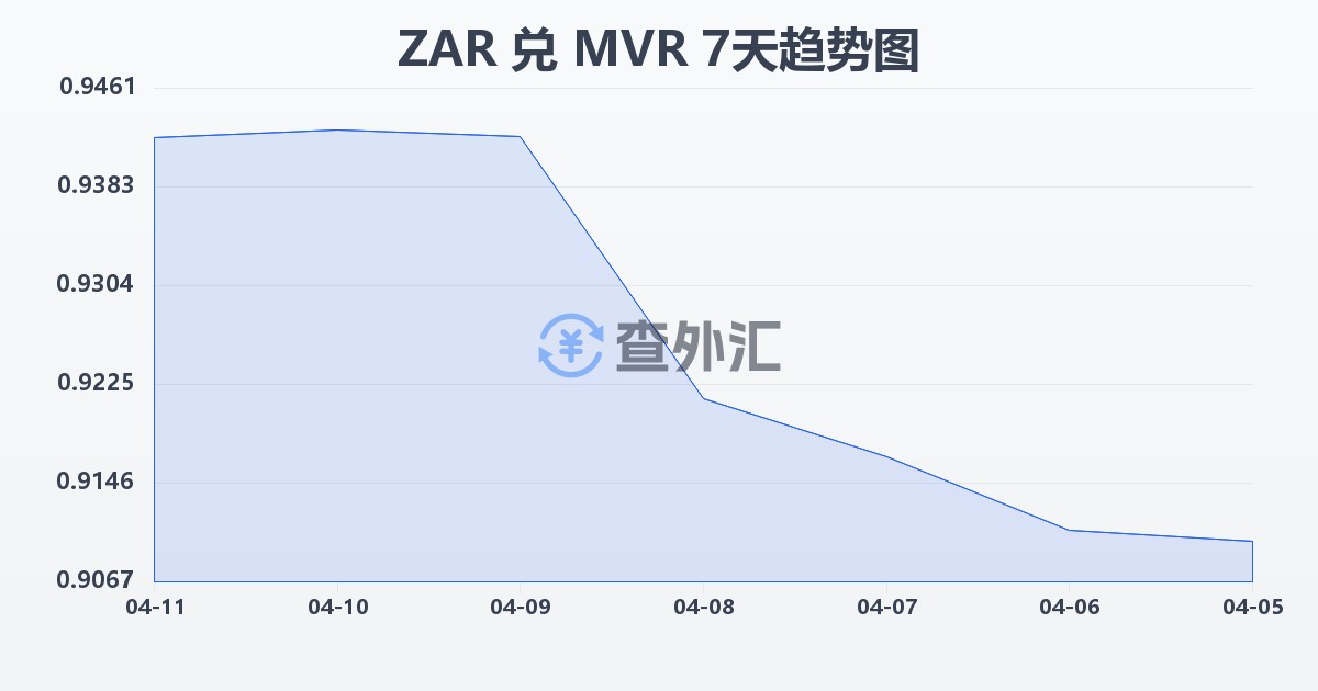 南非兰特兑马尔代夫拉菲亚(ZAR/MVR)近7天汇率走势图