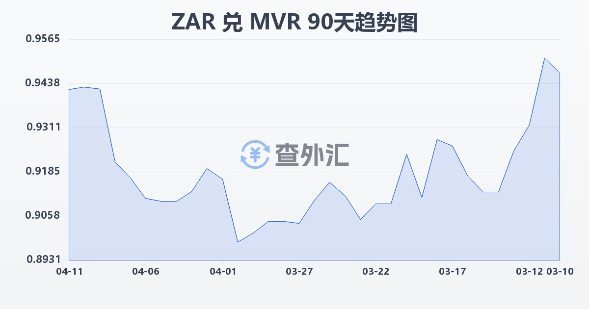 南非兰特兑马尔代夫拉菲亚(ZAR/MVR)近90天汇率走势图