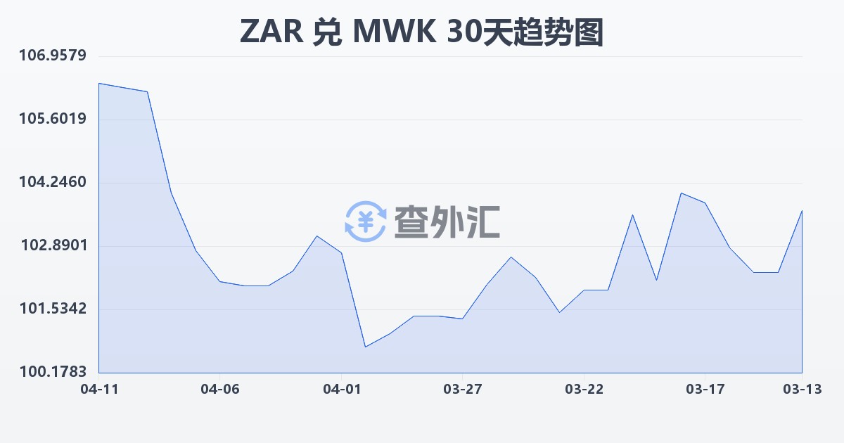 南非兰特兑马拉维克瓦查(ZAR/MWK)近30天汇率走势图