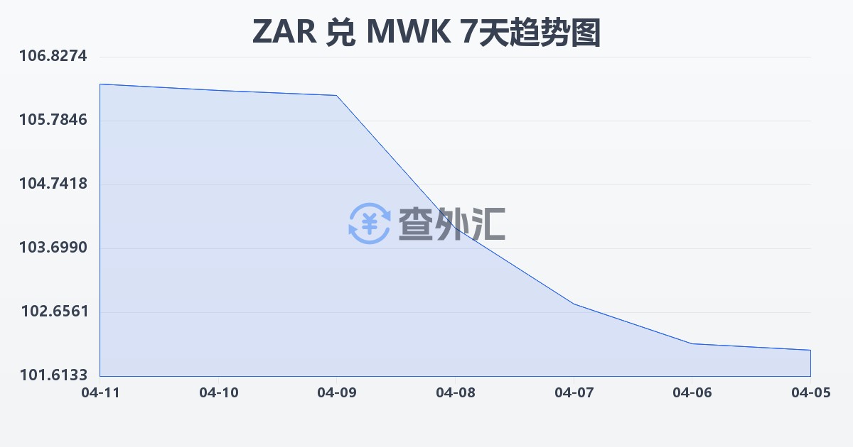南非兰特兑马拉维克瓦查(ZAR/MWK)近7天汇率走势图