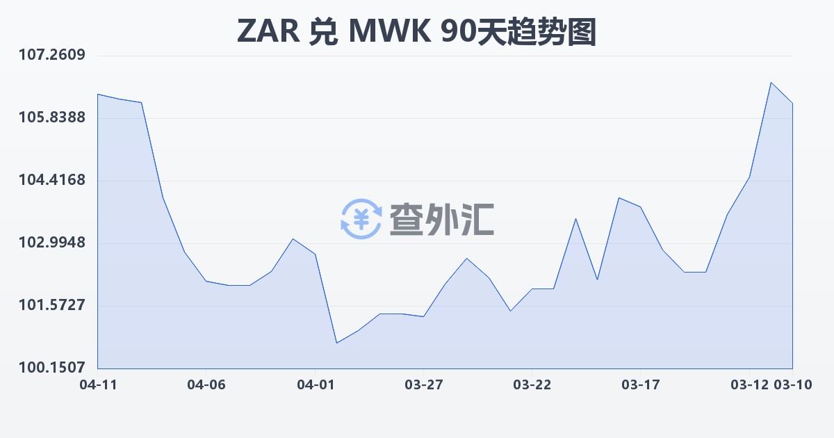南非兰特兑马拉维克瓦查(ZAR/MWK)近90天汇率走势图