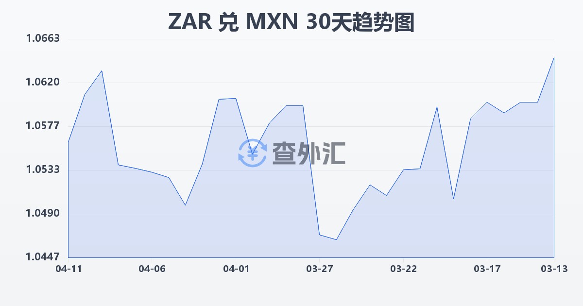 南非兰特兑墨西哥比索(ZAR/MXN)近30天汇率走势图