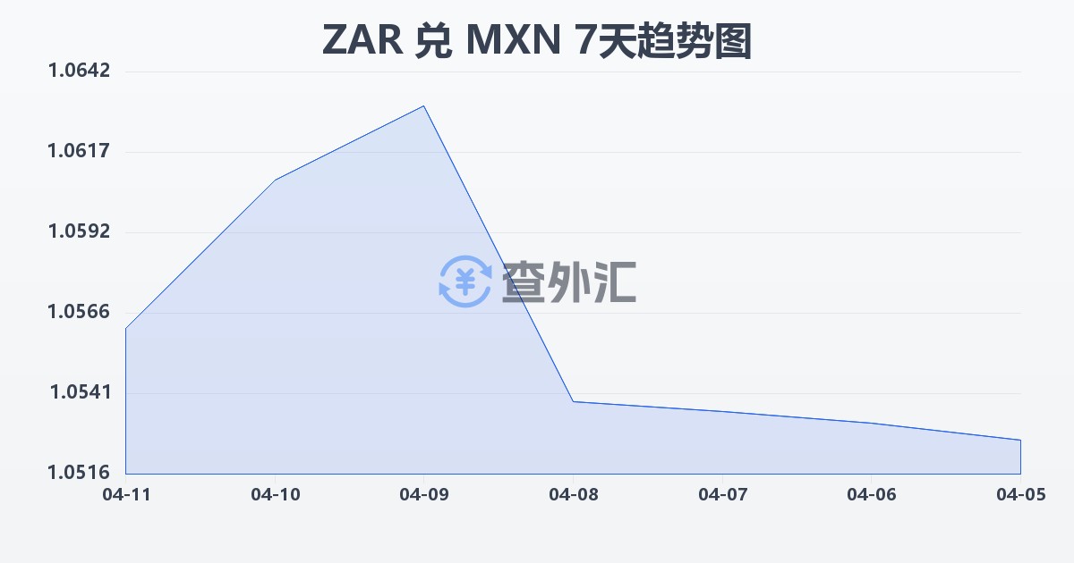 南非兰特兑墨西哥比索(ZAR/MXN)近7天汇率走势图