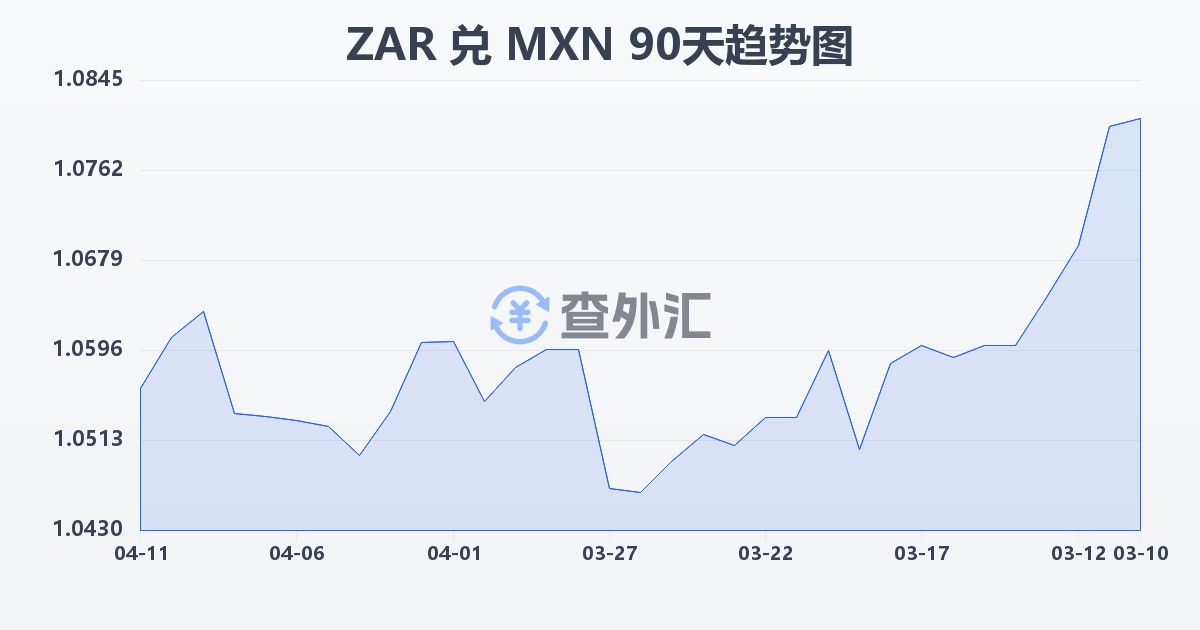 南非兰特兑墨西哥比索(ZAR/MXN)近90天汇率走势图