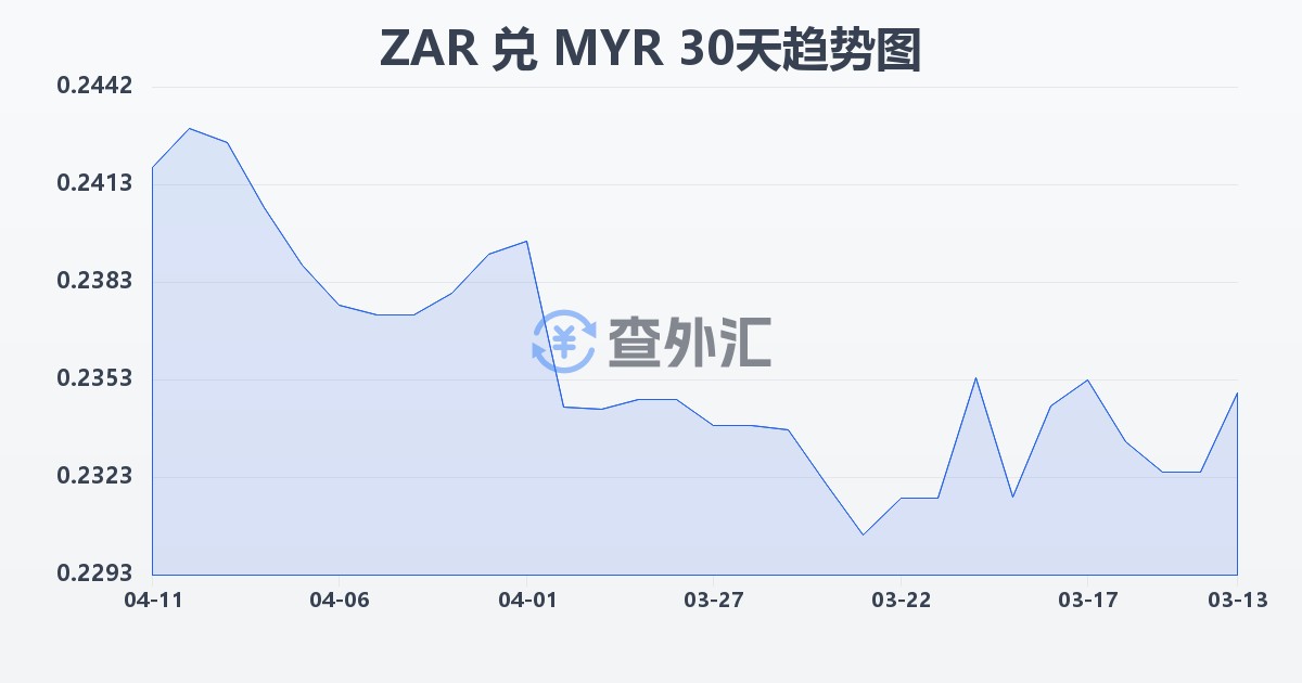 南非兰特兑马来西亚林吉特(ZAR/MYR)近30天汇率走势图