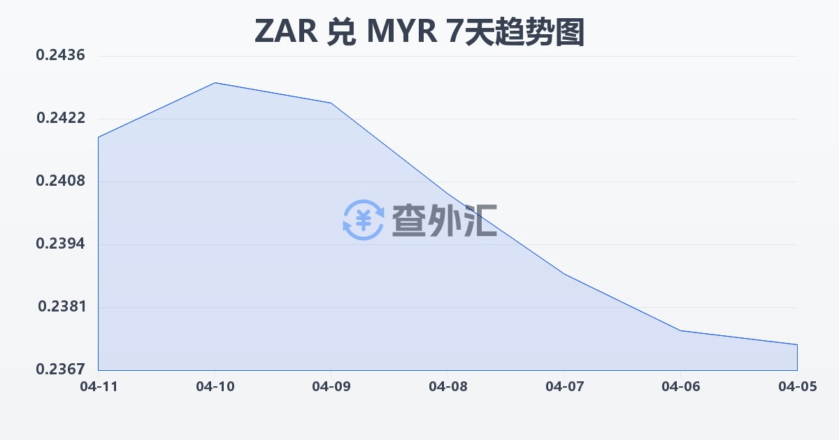 南非兰特兑马来西亚林吉特(ZAR/MYR)近7天汇率走势图