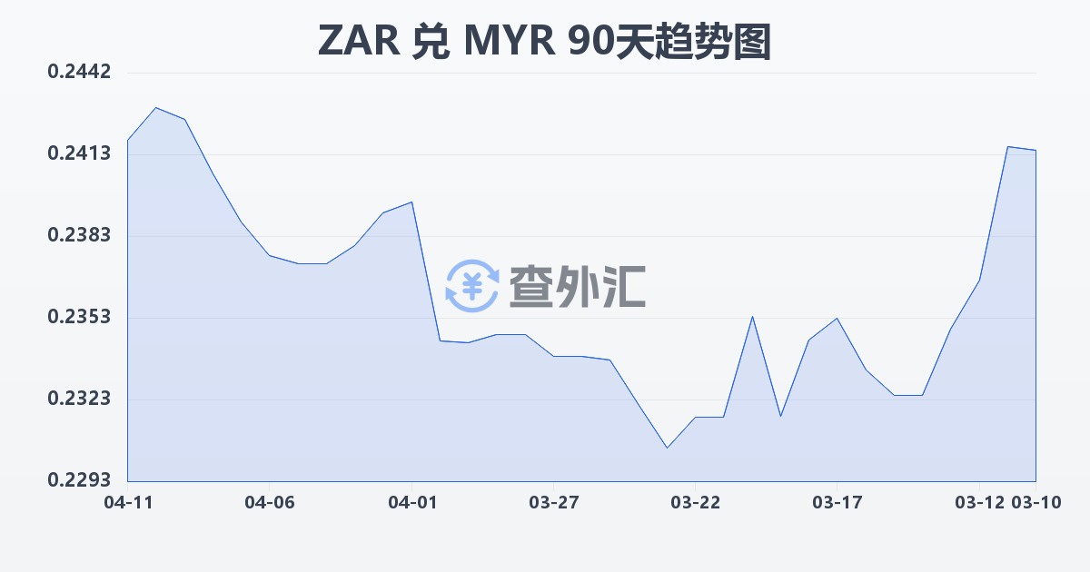 南非兰特兑马来西亚林吉特(ZAR/MYR)近90天汇率走势图