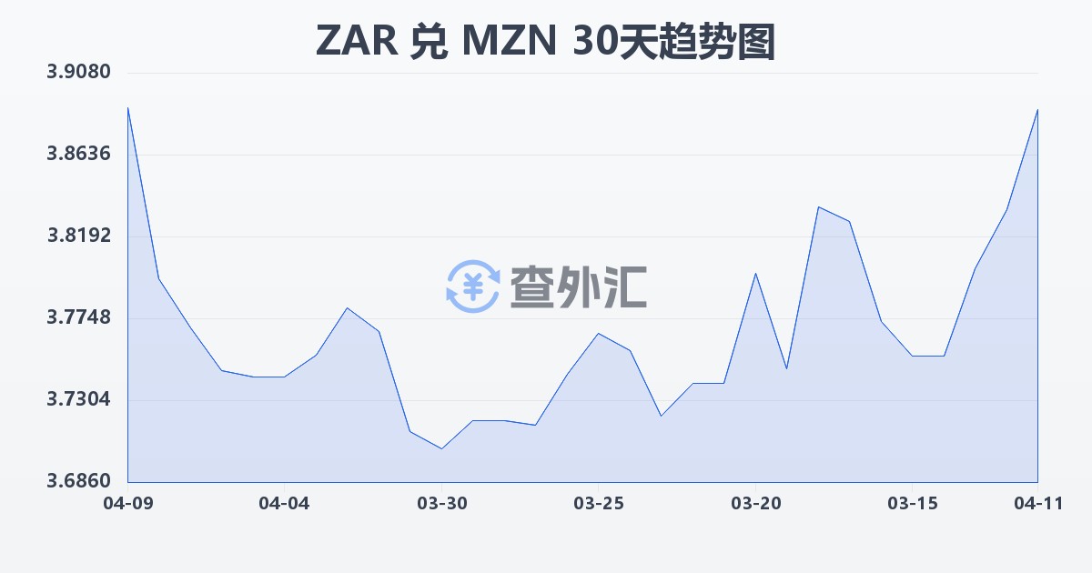 南非兰特兑莫桑比克梅蒂卡尔(ZAR/MZN)近30天汇率走势图