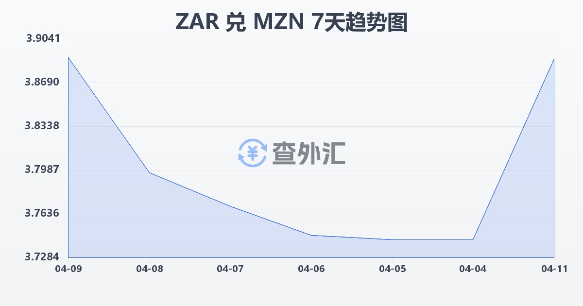 南非兰特兑莫桑比克梅蒂卡尔(ZAR/MZN)近7天汇率走势图