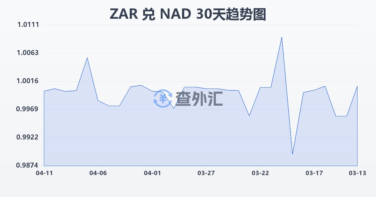 南非兰特兑纳米比亚元(ZAR/NAD)近30天汇率走势图