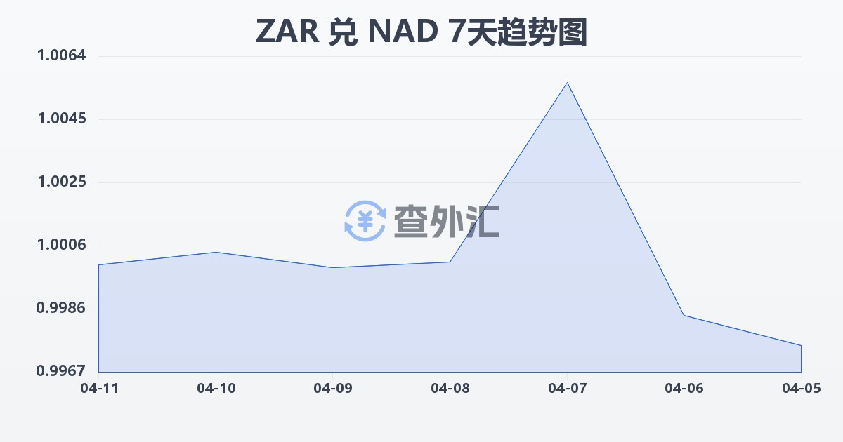 南非兰特兑纳米比亚元(ZAR/NAD)近7天汇率走势图