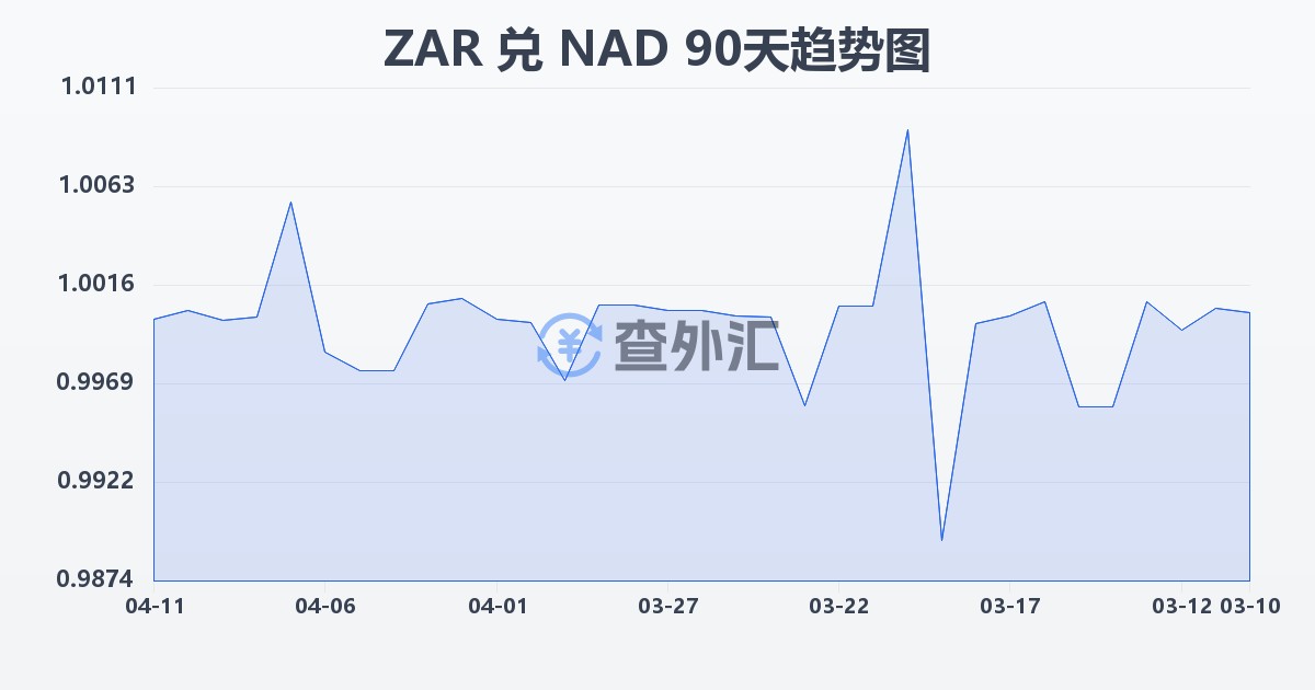南非兰特兑纳米比亚元(ZAR/NAD)近90天汇率走势图