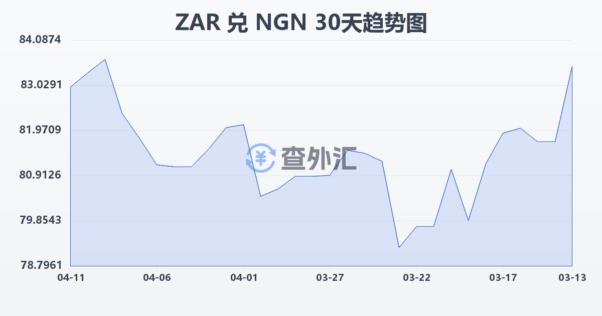 南非兰特兑尼日利亚奈拉(ZAR/NGN)近30天汇率走势图