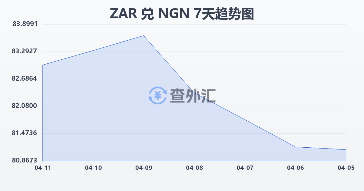 南非兰特兑尼日利亚奈拉(ZAR/NGN)近7天汇率走势图