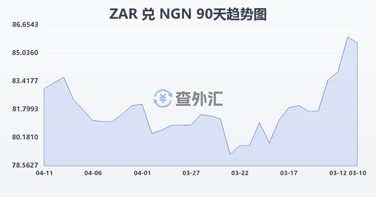 南非兰特兑尼日利亚奈拉(ZAR/NGN)近90天汇率走势图