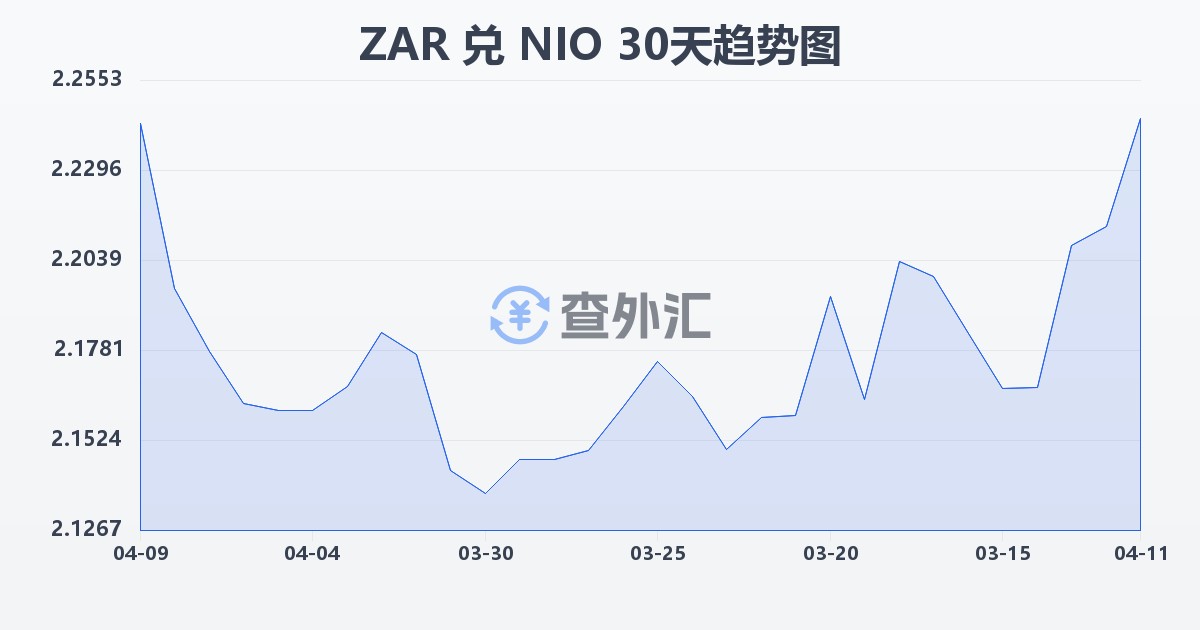 南非兰特兑尼加拉瓜科多巴(ZAR/NIO)近30天汇率走势图
