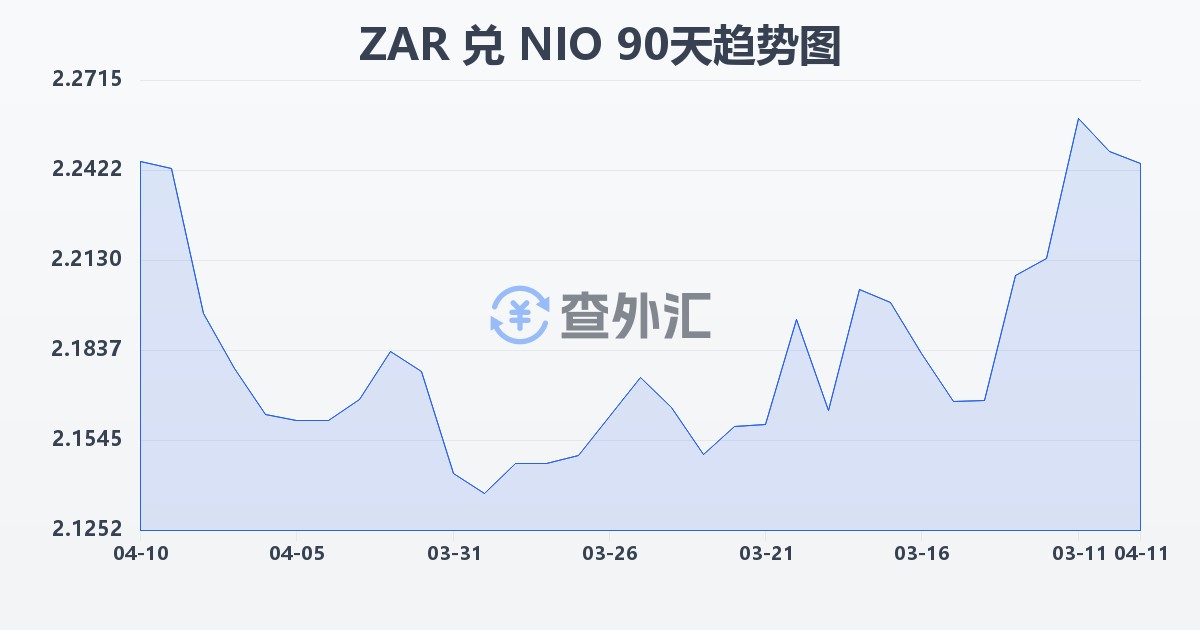 南非兰特兑尼加拉瓜科多巴(ZAR/NIO)近90天汇率走势图
