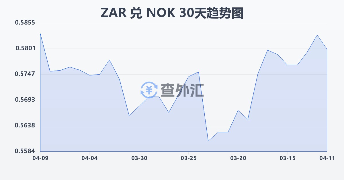 南非兰特兑挪威克朗(ZAR/NOK)近30天汇率走势图
