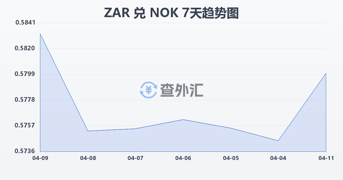 南非兰特兑挪威克朗(ZAR/NOK)近7天汇率走势图