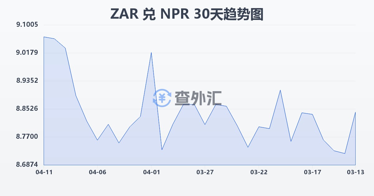 南非兰特兑尼泊尔卢比(ZAR/NPR)近30天汇率走势图