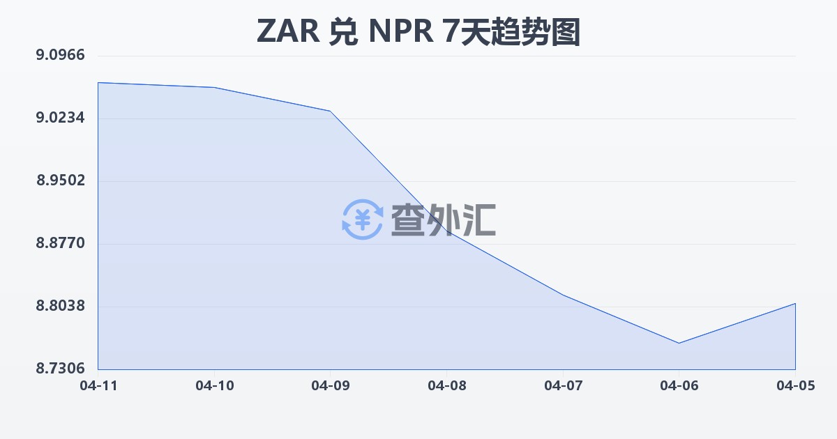南非兰特兑尼泊尔卢比(ZAR/NPR)近7天汇率走势图
