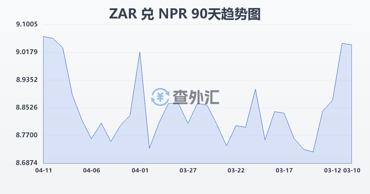 南非兰特兑尼泊尔卢比(ZAR/NPR)近90天汇率走势图