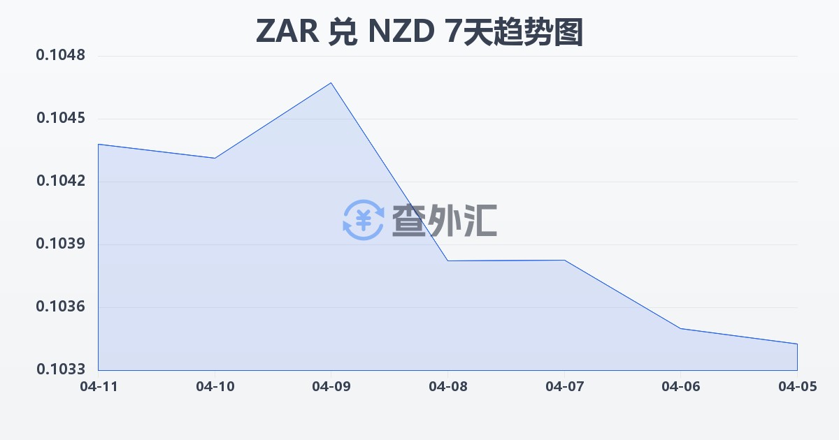 南非兰特兑新西兰元(ZAR/NZD)近7天汇率走势图