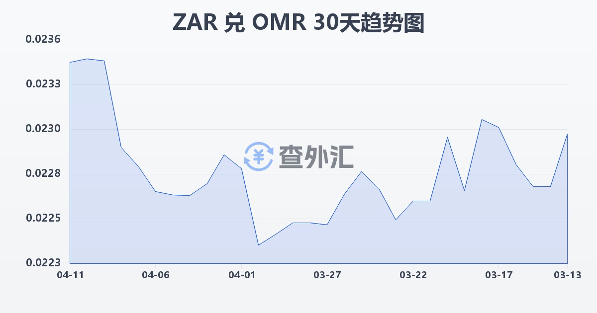 南非兰特兑阿曼里亚尔(ZAR/OMR)近30天汇率走势图