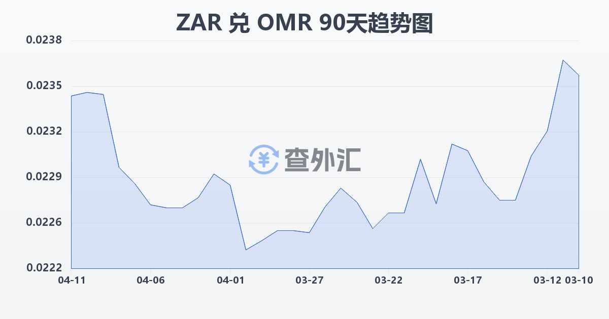 南非兰特兑阿曼里亚尔(ZAR/OMR)近90天汇率走势图