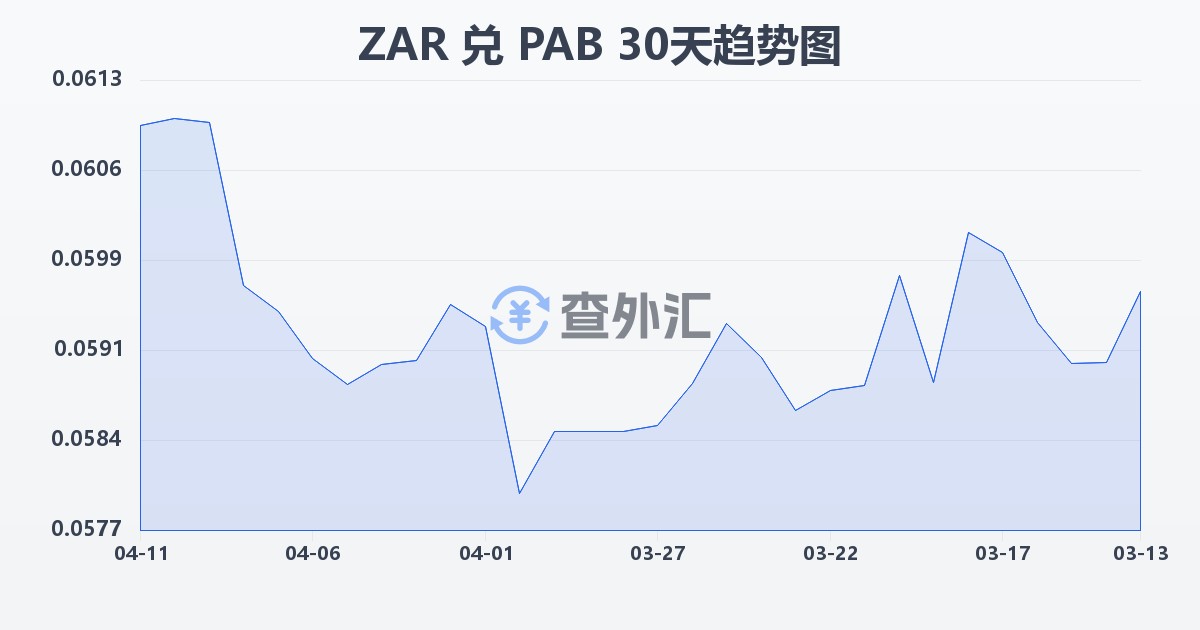 南非兰特兑巴拿马巴波亚(ZAR/PAB)近30天汇率走势图