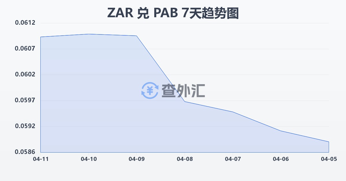 南非兰特兑巴拿马巴波亚(ZAR/PAB)近7天汇率走势图