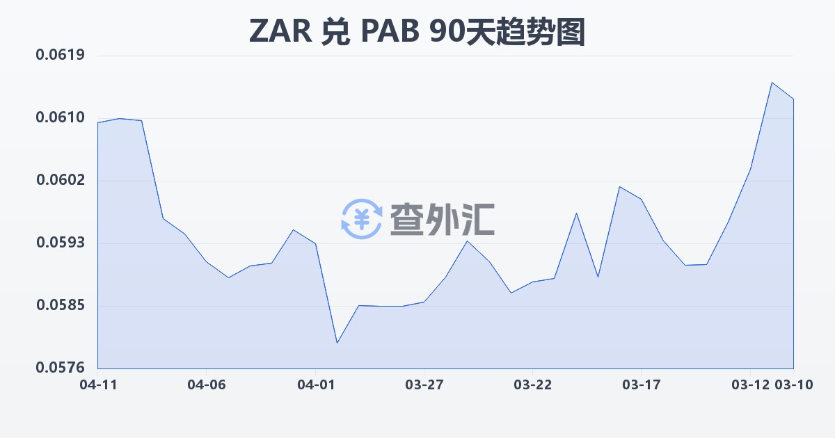 南非兰特兑巴拿马巴波亚(ZAR/PAB)近90天汇率走势图
