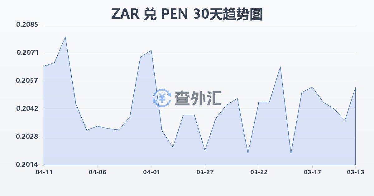 南非兰特兑秘鲁索尔(ZAR/PEN)近30天汇率走势图