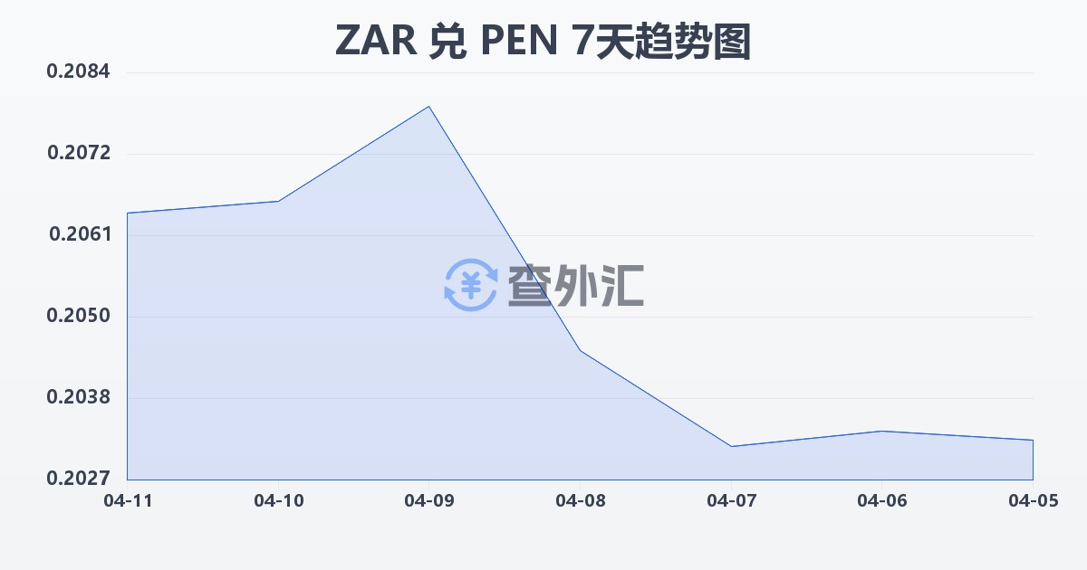 南非兰特兑秘鲁索尔(ZAR/PEN)近7天汇率走势图