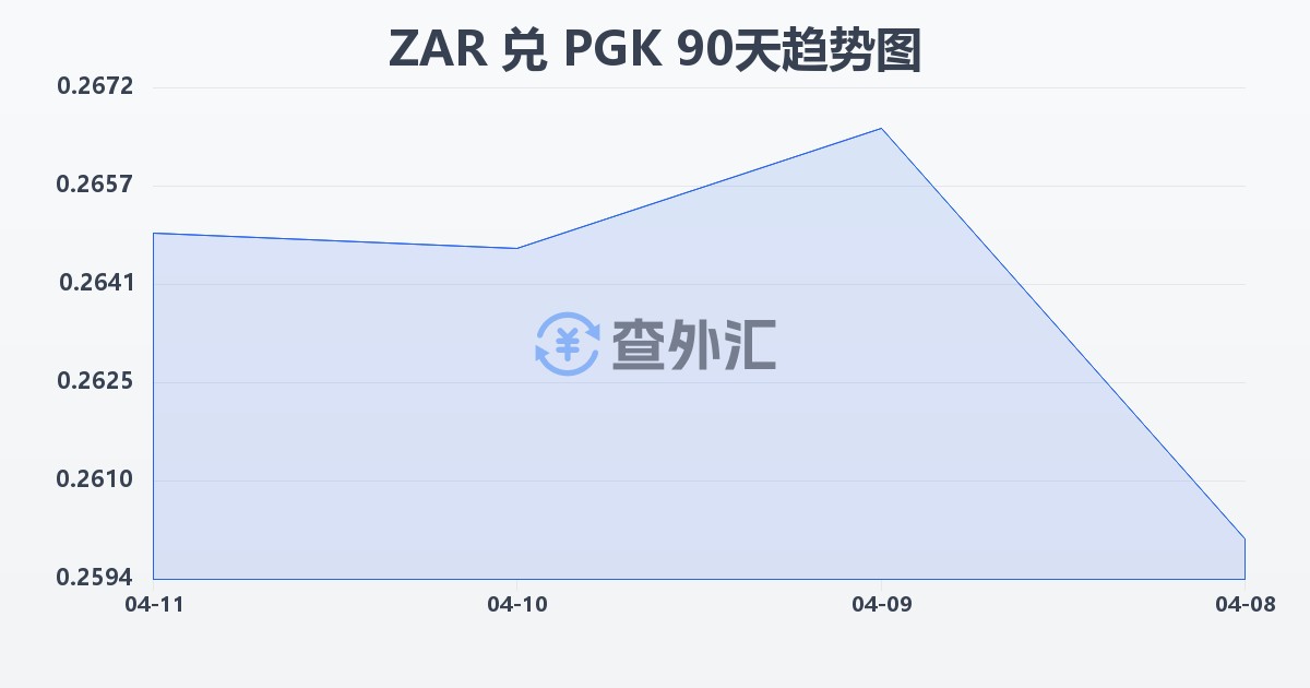 南非兰特兑巴布亚新几内亚基那(ZAR/PGK)近90天汇率走势图