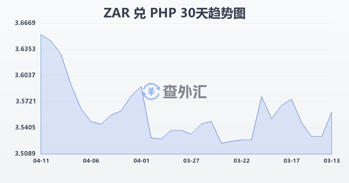 南非兰特兑菲律宾比索(ZAR/PHP)近30天汇率走势图