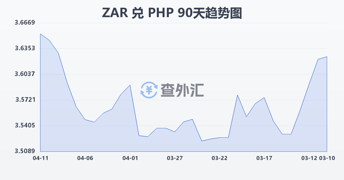 南非兰特兑菲律宾比索(ZAR/PHP)近90天汇率走势图